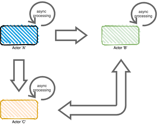 Actor model example