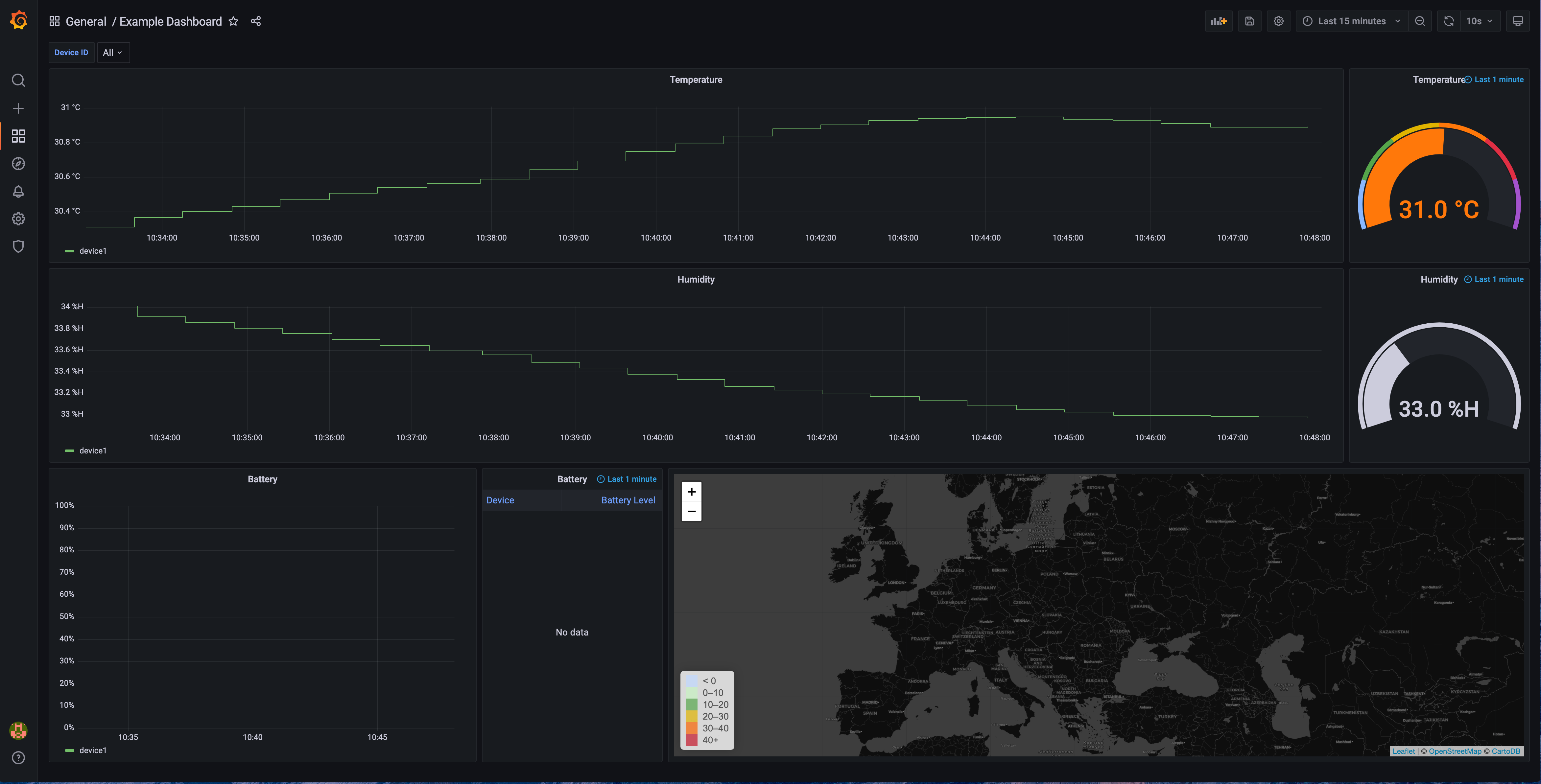 Grafana dashboard